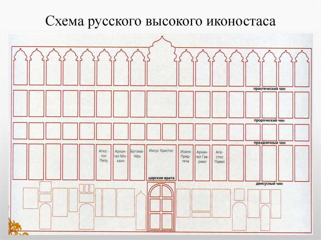 Схема русского высокого иконостаса