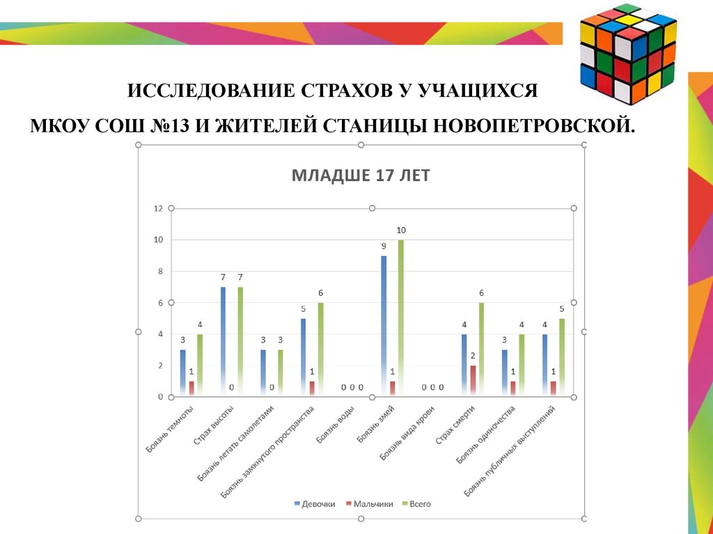 ИССЛЕДОВАТЕЛЬСКИЙ ПРОЕКТ ПО ПСИХОЛОГИИ "СТРАХИ И ФОБИИ"