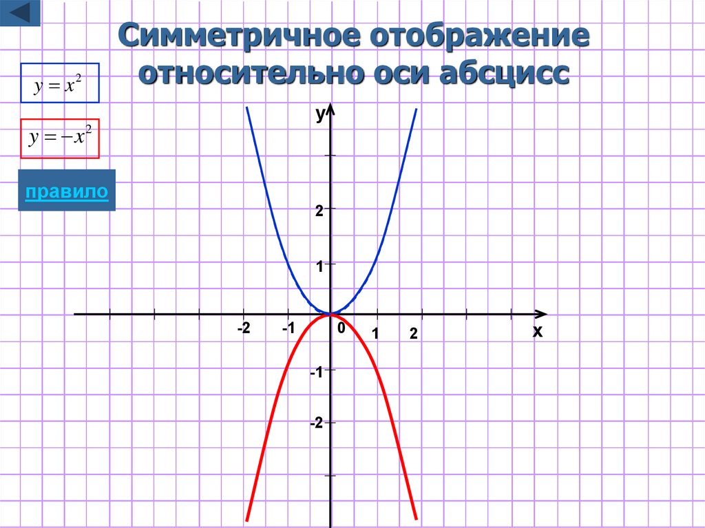 Какая ось x а какая y. Симметричное отображение графиков функций. Симметрично относительно оси абсцисс. Симметрия относительно оси абсцисс. Симметричная Графика.