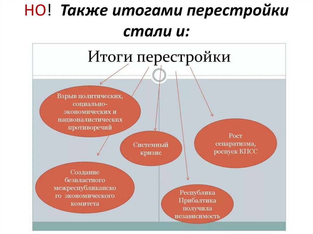 НО! Также итогами перестройки стали и: