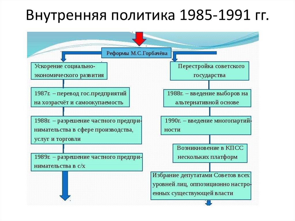 Внутренняя политика горбачева презентация