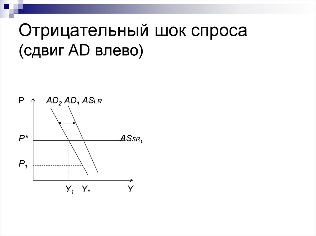Отрицательный шок. Шоки спроса и предложения. Негативный ШОК совокупного спроса. Сдвиг ad.