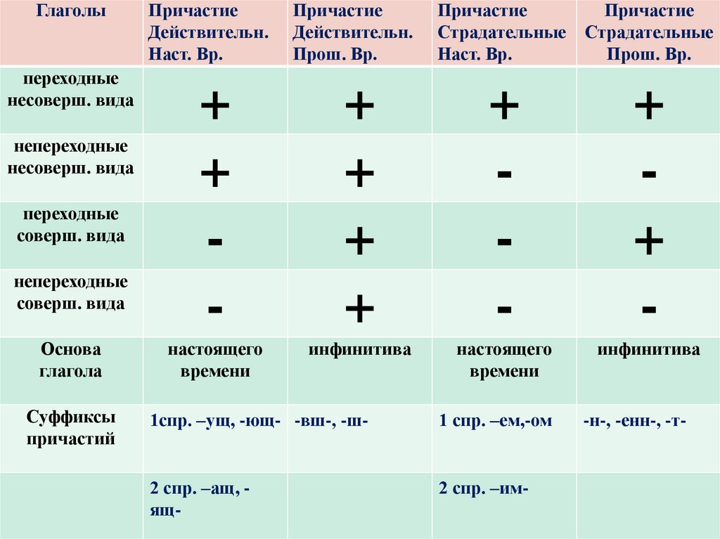 Замените действительные причастия страдательными запишите получившиеся выражения