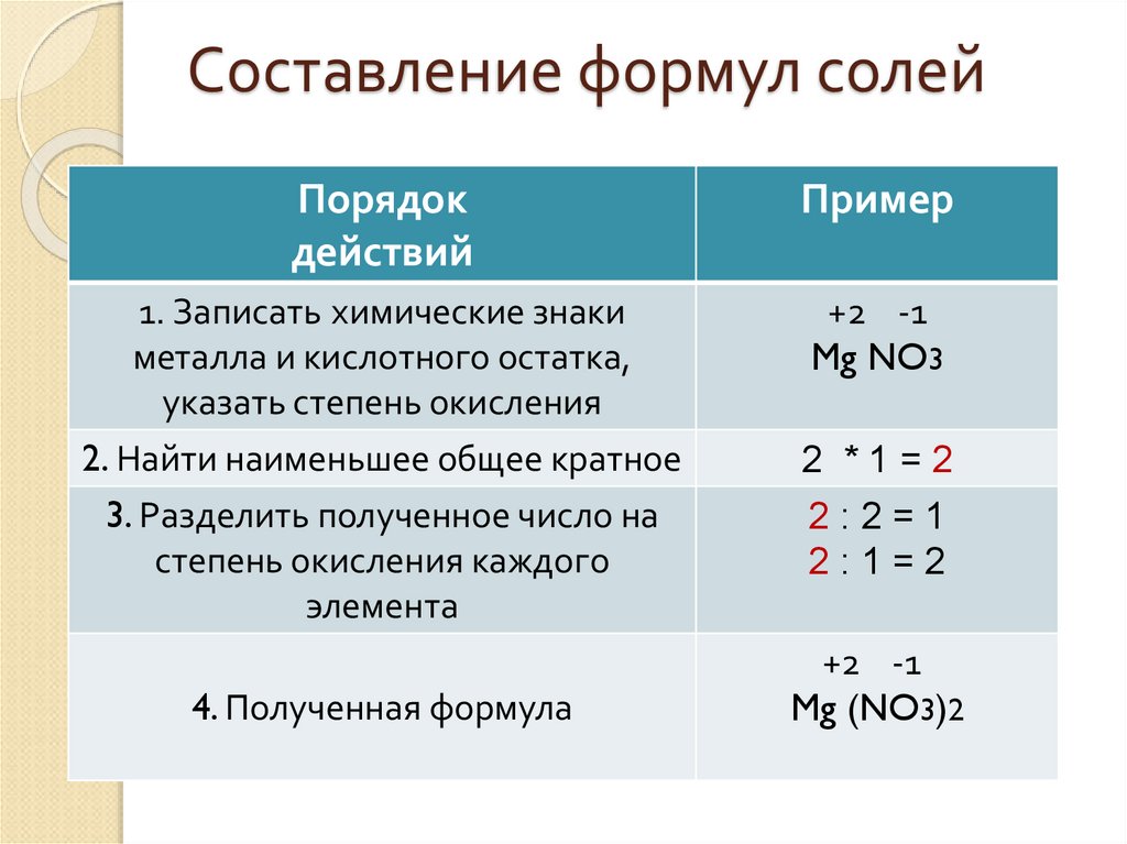 Составление формул 8 класс