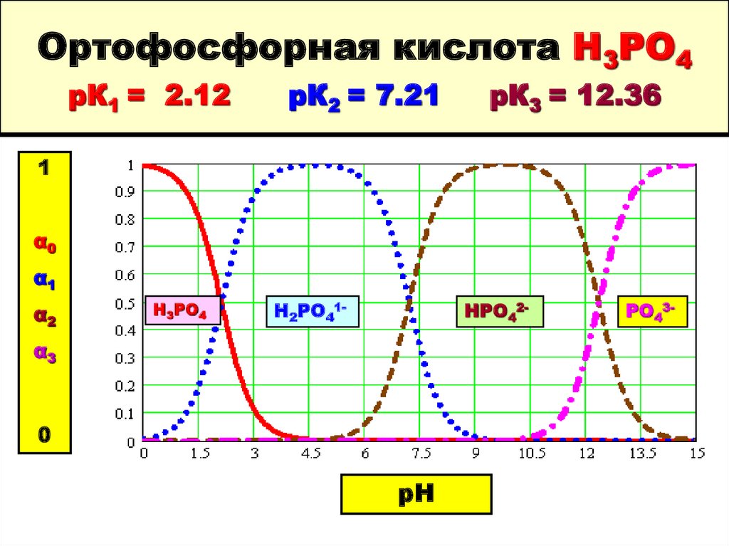Ортофосфорная кислота Н3РО4 рК1 = 2.12 рК2 = 7.21 рК3 = 12.36
