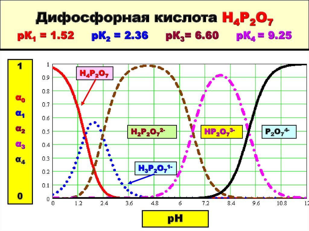 Дифосфорная кислота Н4Р2О7 рК1 = 1.52 рК2 = 2.36 рК3= 6.60 рК4 = 9.25