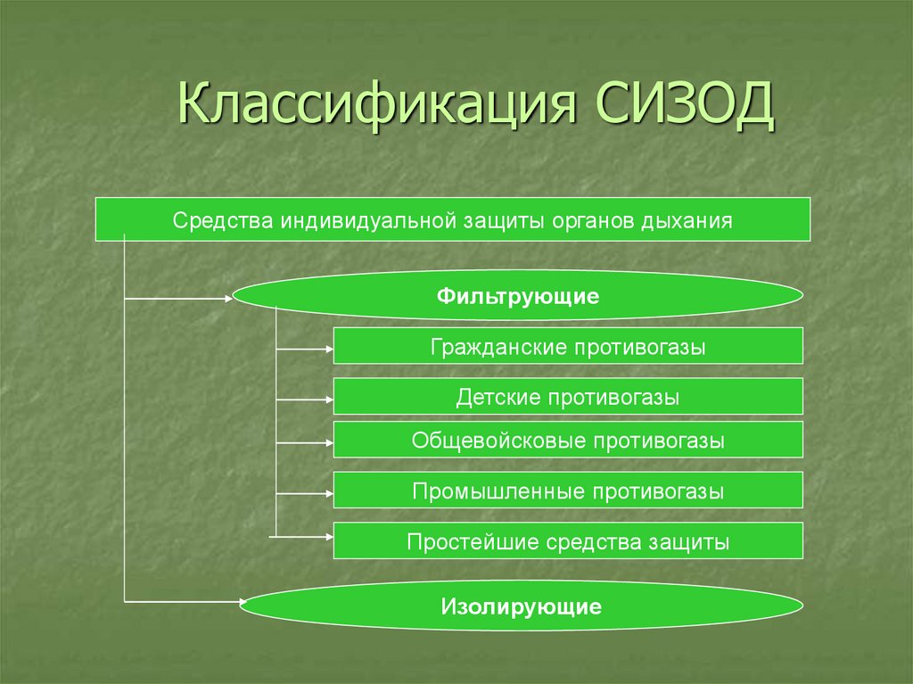 Классификация средств защиты. Классификация средств индивидуальной защиты органов дыхания. Классификация СИЗ органов дыхания по принципу действия. Схема классификации СИЗОД. Фильтрующие СИЗОД - классификация:.