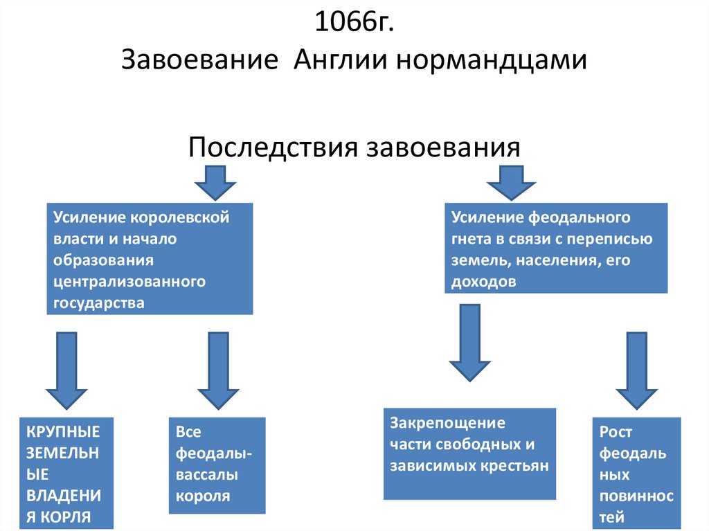 Чем состояли главные последствия нормандского завоевания англии