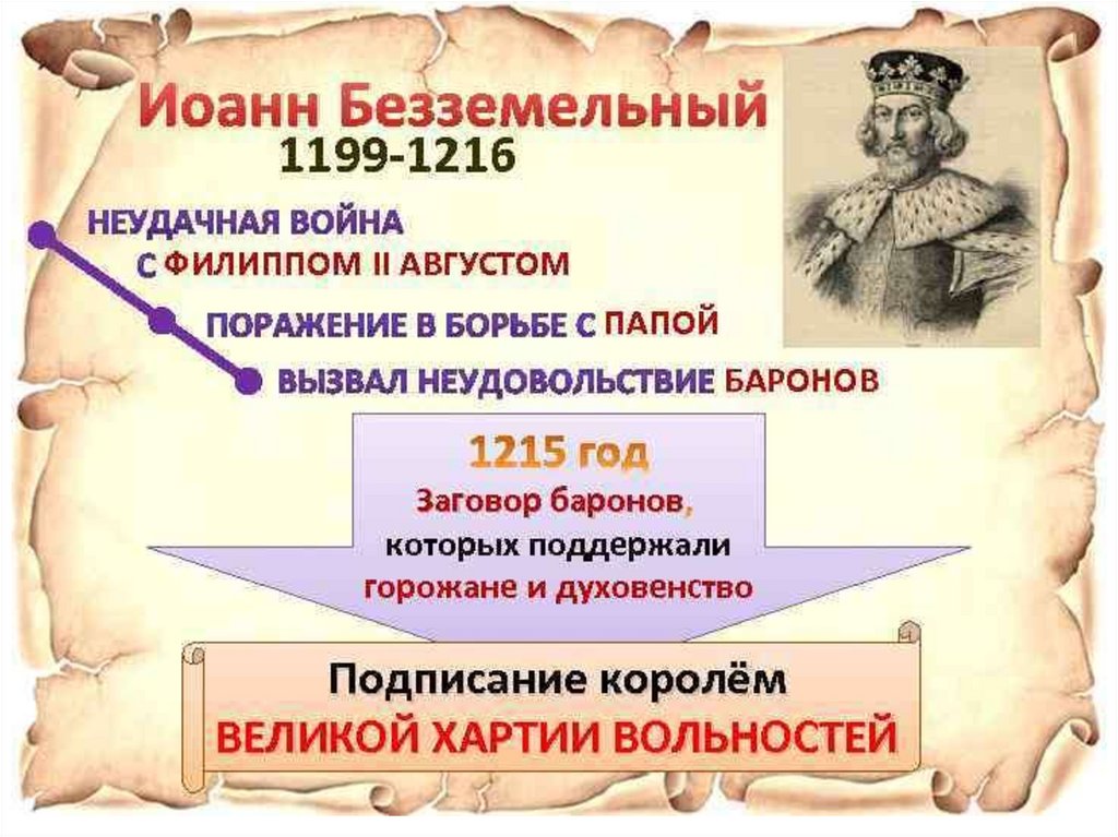 Считают началом своих свобод. Иоанн Безземельный (1199-1216). Иоанн Безземельный реформы таблица. Иоанн Безземельный война с Францией. Иоанн 2 Безземельный.