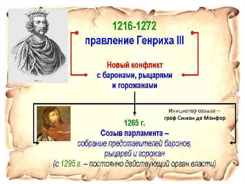 Начало свобод англичан. Реформа Иоанна Генриха 3. Генрих III годы правления. Годы правления Генриха 3 в Англии. Симон де Монфор годы правления.