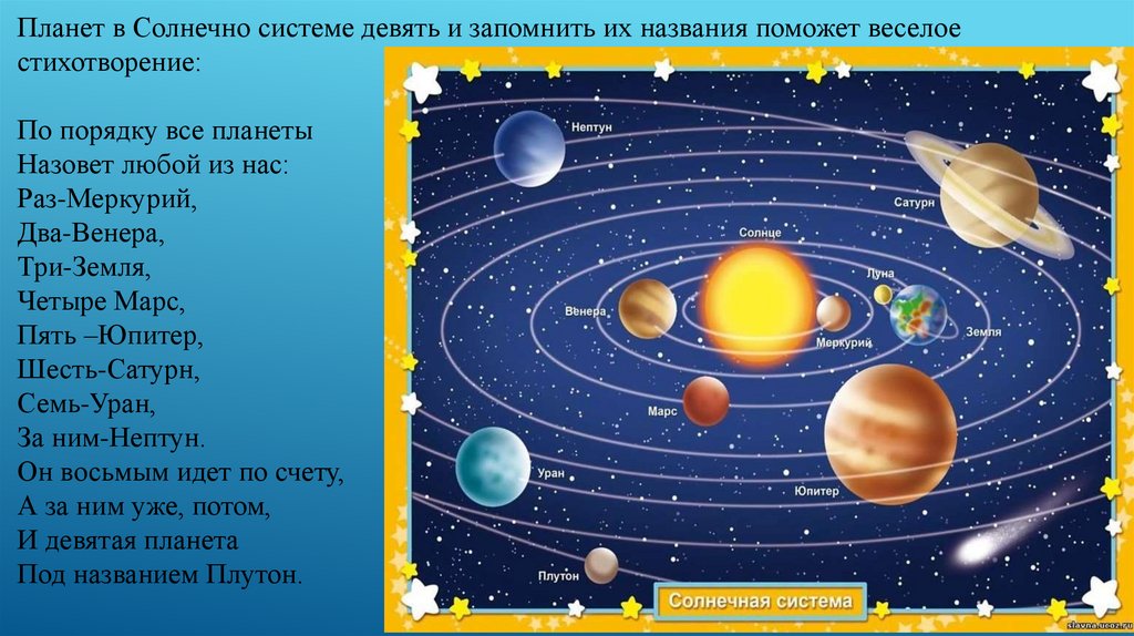 Планет в Солнечно системе девять и запомнить их названия поможет веселое стихотворение: По порядку все планеты Назовет любой из