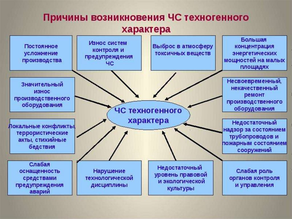 Чс природного характера их причины и последствия презентация