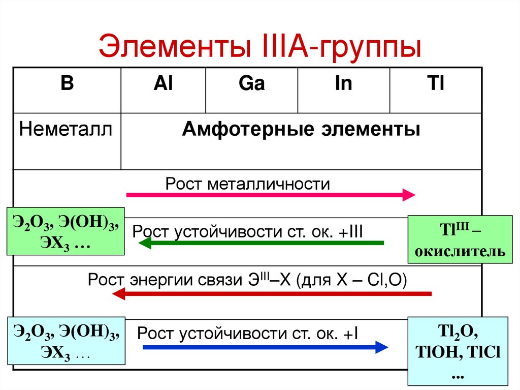 Iii группа элементов. Элементы IIIA группы. Металлы IIIA группы. Элементы третьей группы. Общая характеристика элементов IA группы.