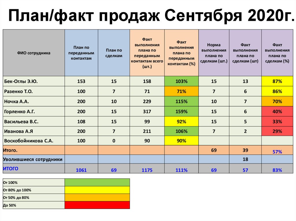 План факт продаж