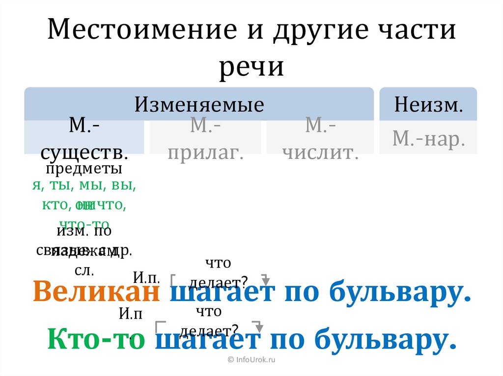 На что отвечает местоимение