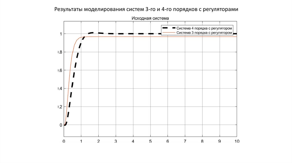 Результаты моделирования систем 3-го и 4-го порядков с регуляторами