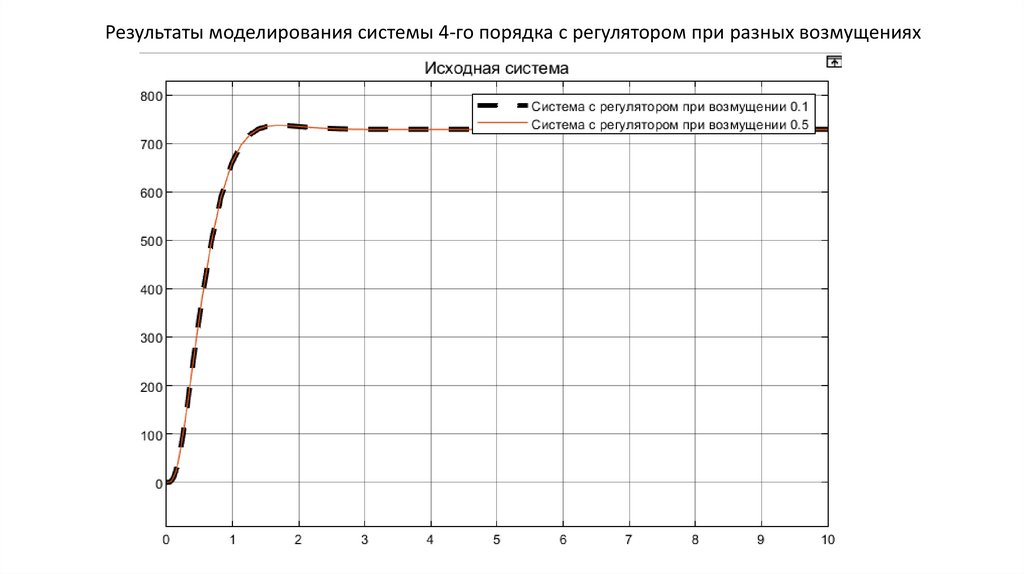 Результаты моделирования системы 4-го порядка с регулятором при разных возмущениях