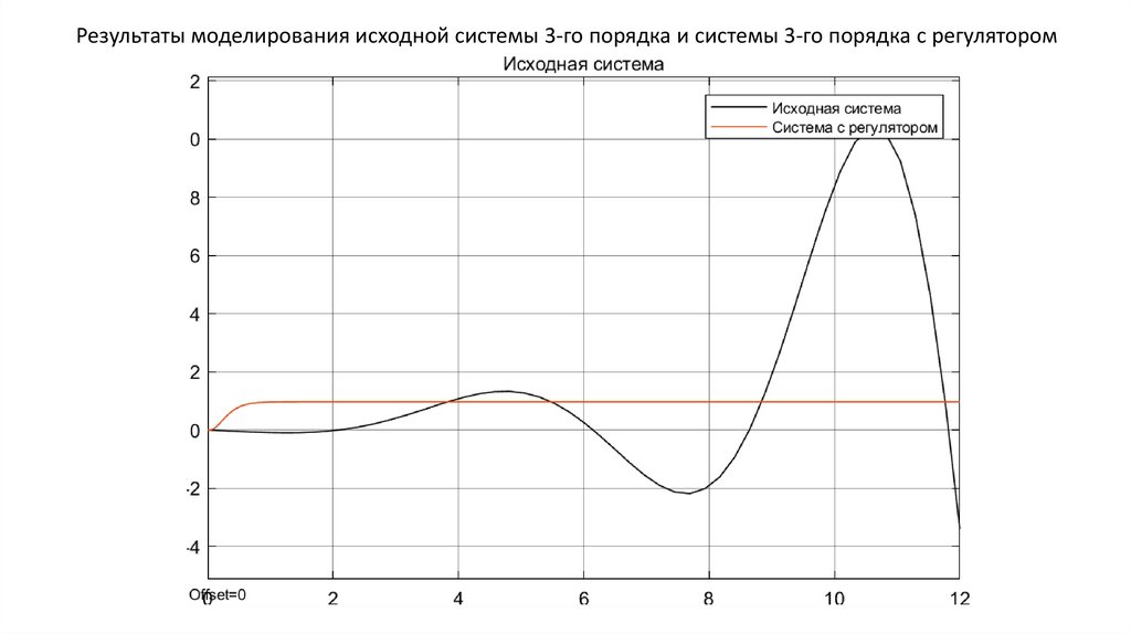 Результаты моделирования исходной системы 3-го порядка и системы 3-го порядка с регулятором