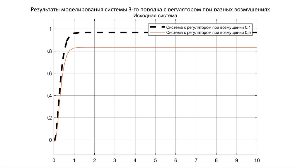 Результаты моделирования системы 3-го порядка с регулятором при разных возмущениях