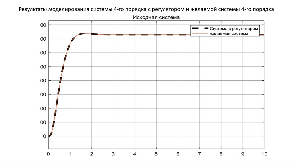 Результаты моделирования системы 4-го порядка с регулятором и желаемой системы 4-го порядка