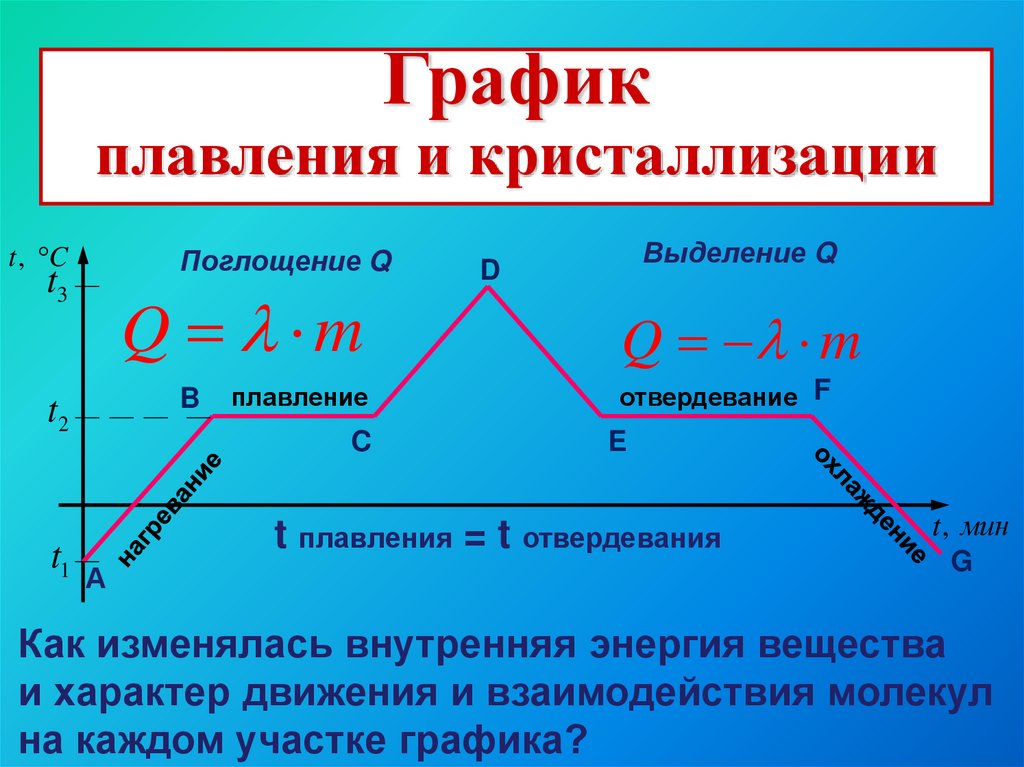 Плавление какой процесс. Формула плавления и кристаллизации физика 8 класс. Плавление и кристаллизация. График кристаллизации. Плавление и кристаллизация физика.