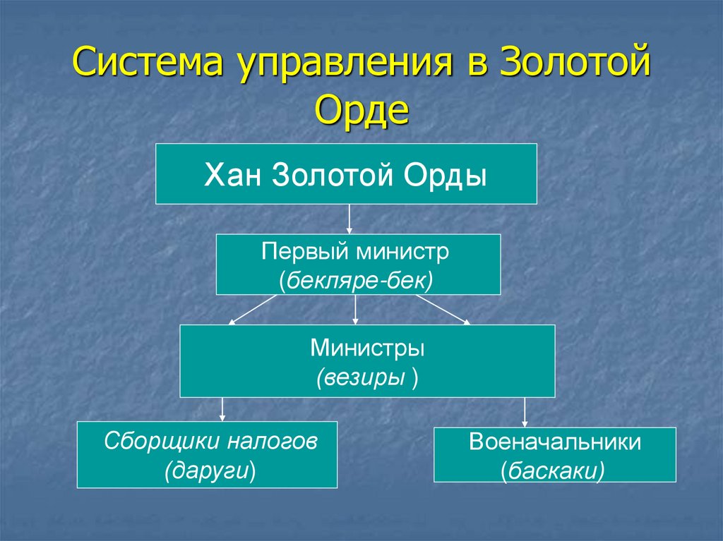 Используя дополнительные материалы составьте схему система управления в золотой орде 6 класс