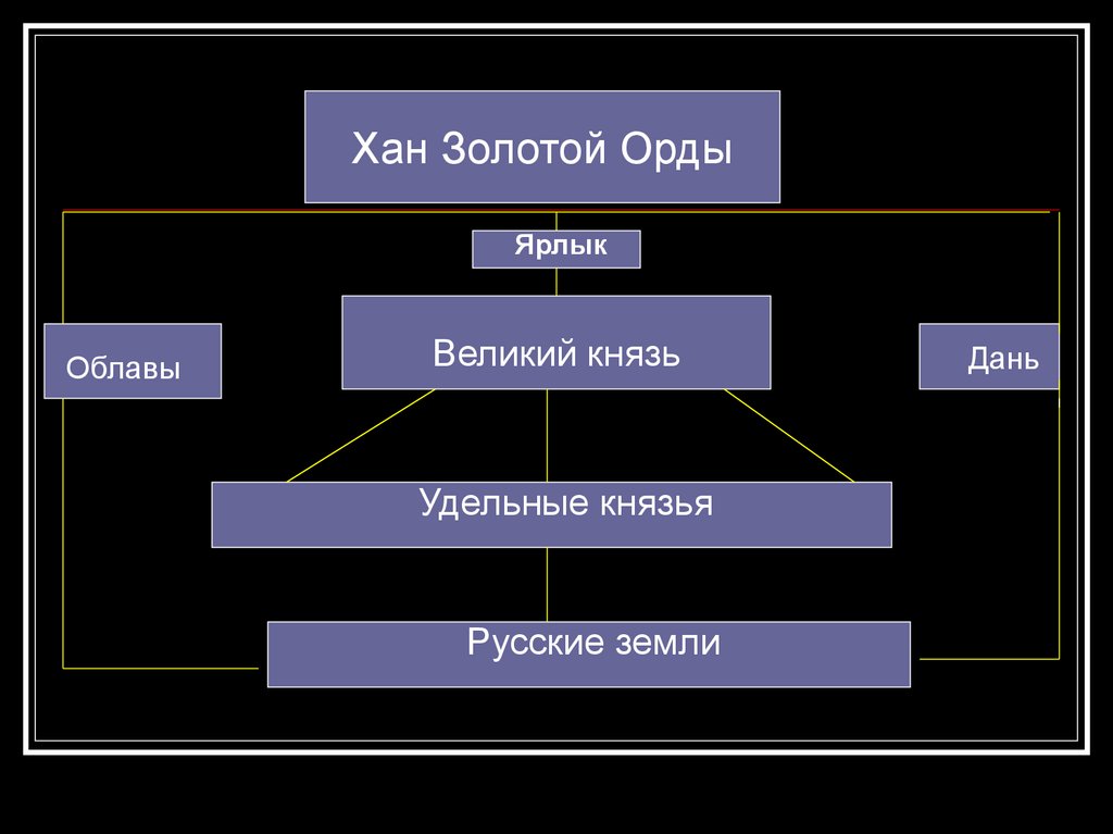 Государственное управление золотой орды. Гос устройство золотой орды. Государственное управление в золотой Орде. Схема управления в золотой Орде. Ханы золотой орды.