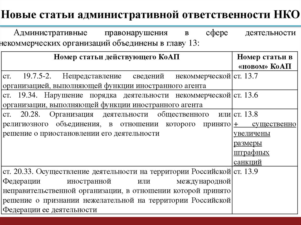 Некоммерческой является организация статья. Некоммерческие организации статья. Административные статьи. Виды некоммерческих организаций со статьи. Коммерческие и некоммерческие организации КОАП.