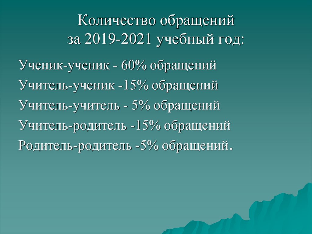 Количество обращений за 2019-2021 учебный год: