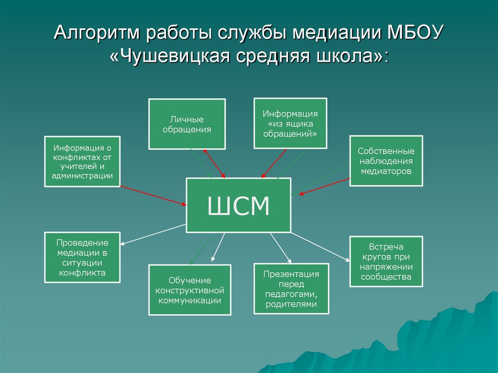 Алгоритм работы службы медиации МБОУ «Чушевицкая средняя школа»: