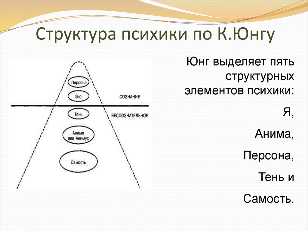 Структура психики человека схема