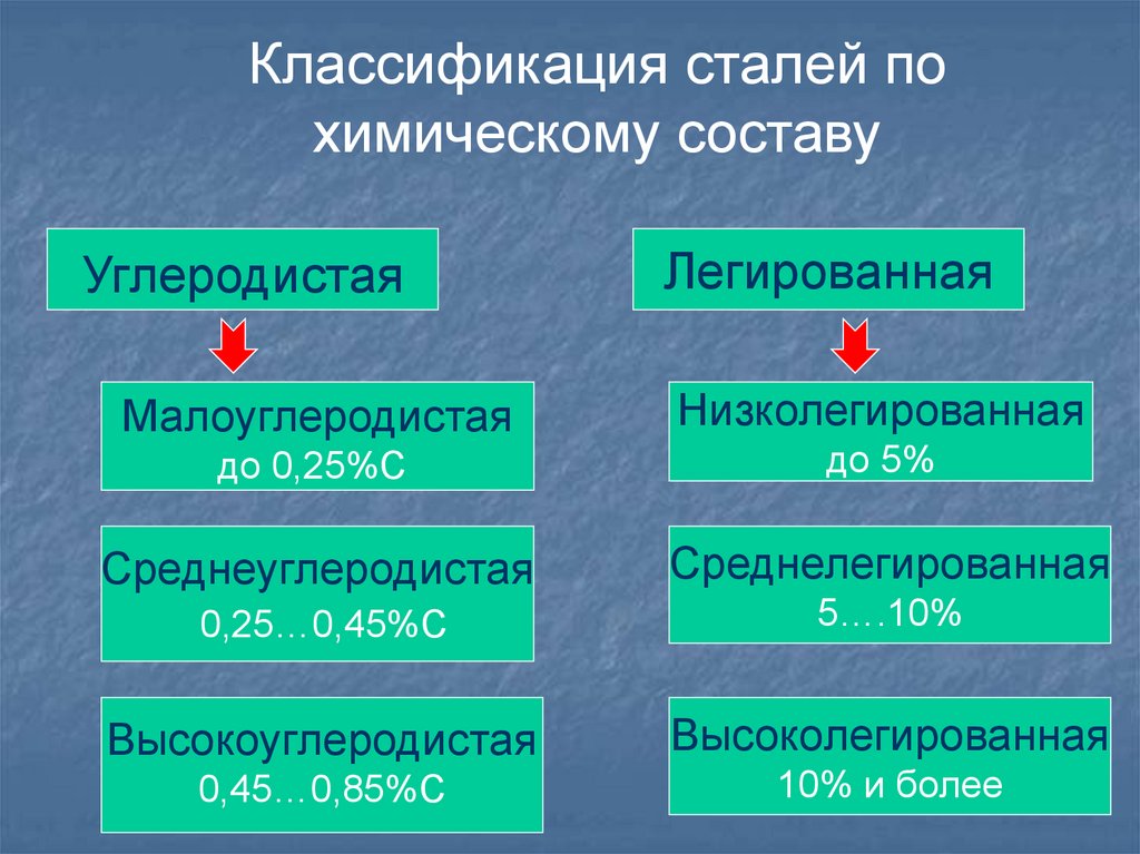 Классификация стали