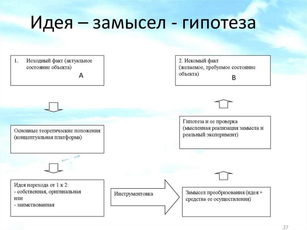 Чем гипотеза отличается от теории. Отличие идеи от гипотезы. Идея, замысел и гипотеза исследования.. Идея замысел и гипотеза как ядро исследования. Идея научного исследования пример.