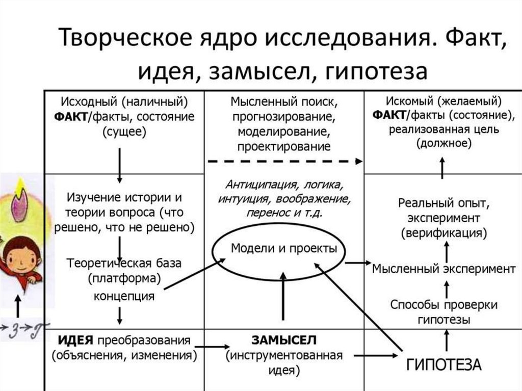 Концепция гипотеза. Идея замысел и гипотеза как теоретическое ядро исследования. Творческое ядро исследования это. Идея, гипотеза, теория. Гипотеза как теоретическое ядро исследования..