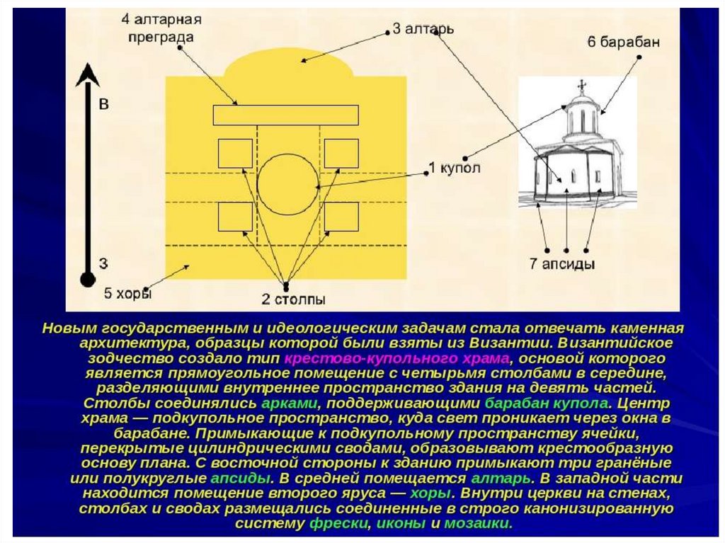 Крестово купольный храм. План крестово-купольного храма в Византии. Крестово купольный храм Киевская Русь. Подкупольное пространство крестово купольного храма. Византийский Тип крестово купольного храма.