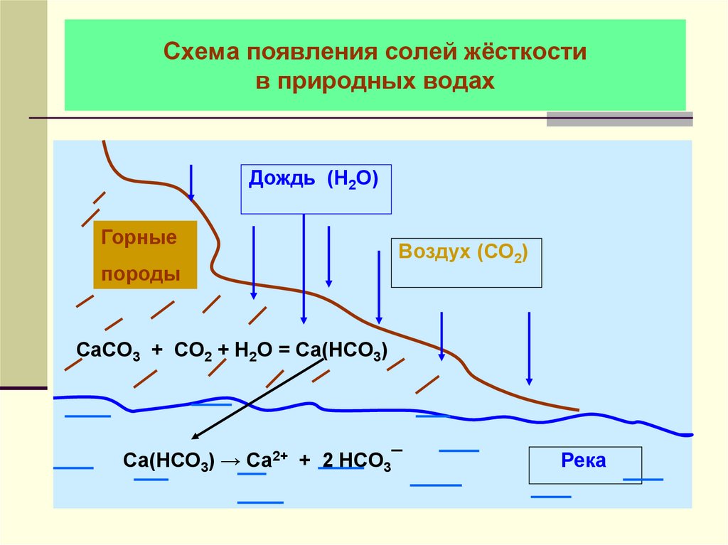 Схема появления солей жёсткости в природных водах