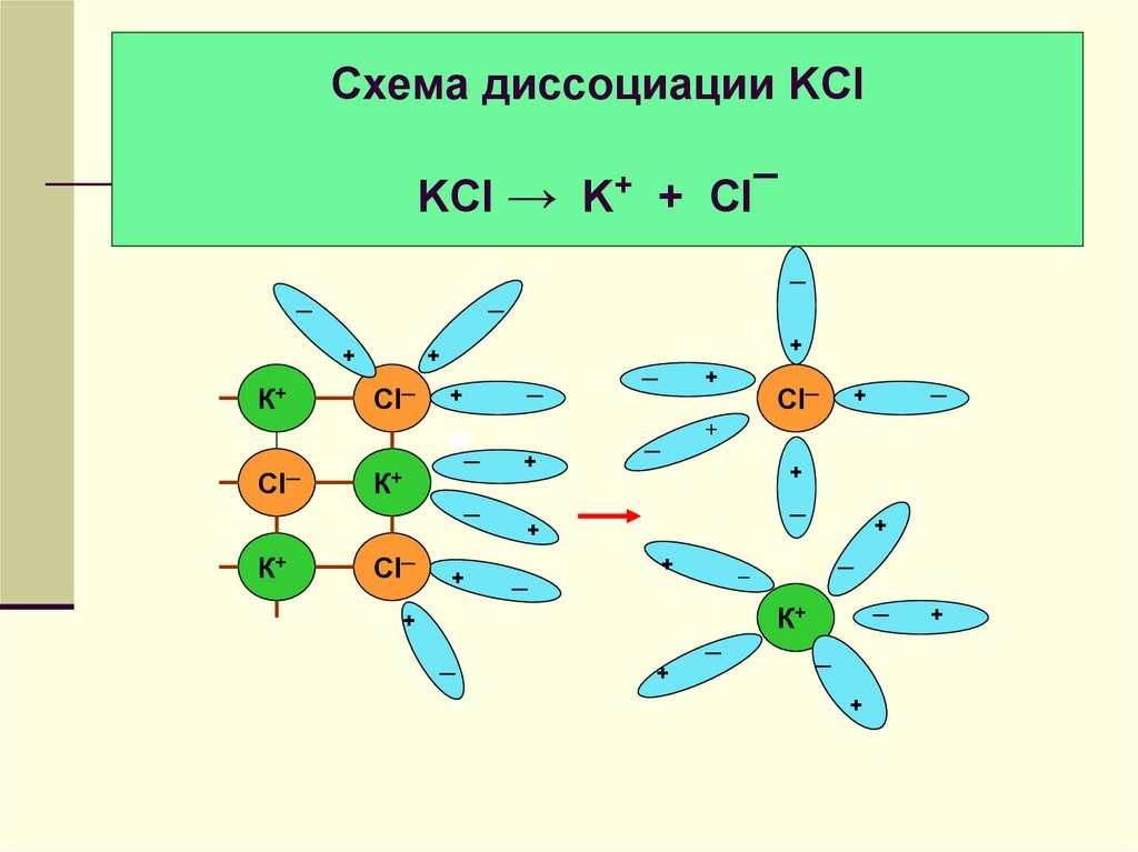 Схема диссоциации KCl KCl → K+ + Cl¯