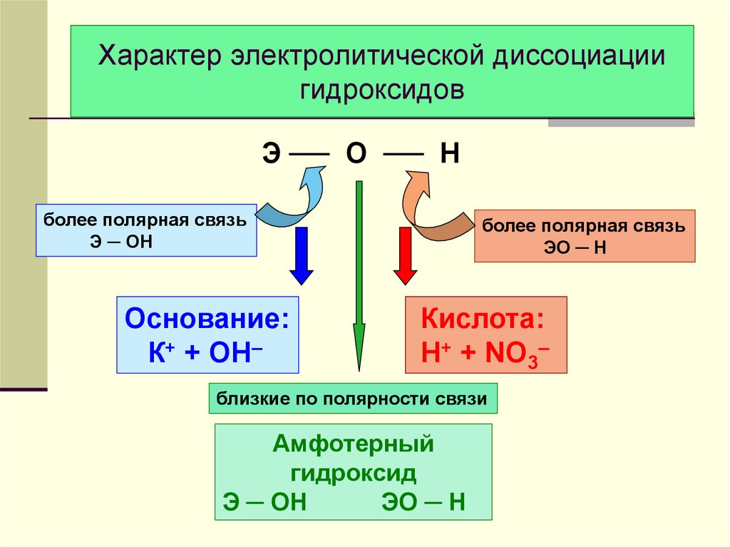 Характер электролитической диссоциации гидроксидов