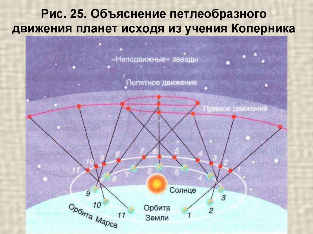 Видимое движение планет. Петлеобразное движение планет Коперник. Объяснение петлеобразного движения планет. Видимое движение планет астрономия. Петлеобразное движение Марса.