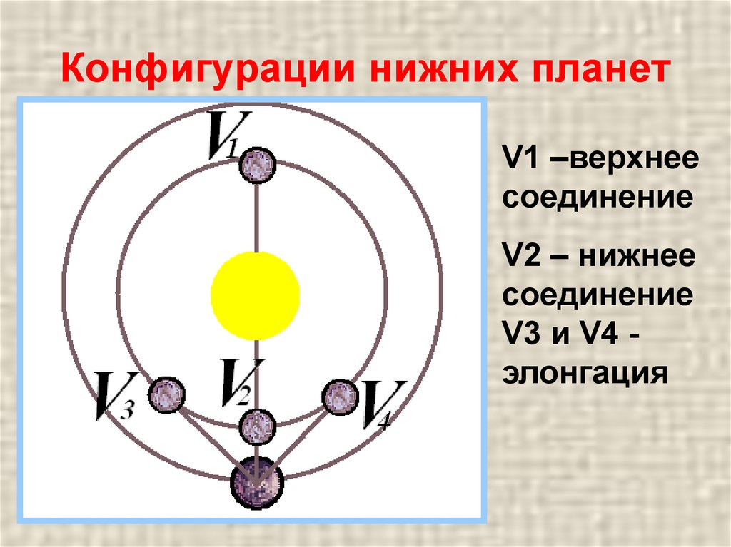 Нижние планеты. Конфигурации внутренних планет соединения (верхнее и нижнее). Конфигурация верхних планет. Конфигурация планет верхнее соединение. Конфигурация верхних планет верхнее соединение.