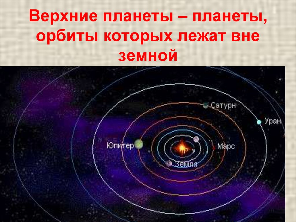 Нижний относиться. Верхние планеты. Верхние и нижние планеты. Внешние (Верхние) планеты. Нижние планеты и Верхние планеты.