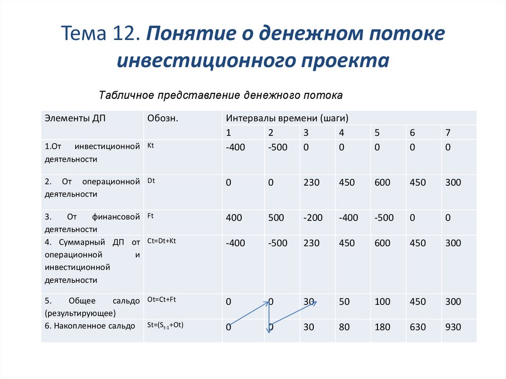 Элементы денежного потока инвестиционного проекта