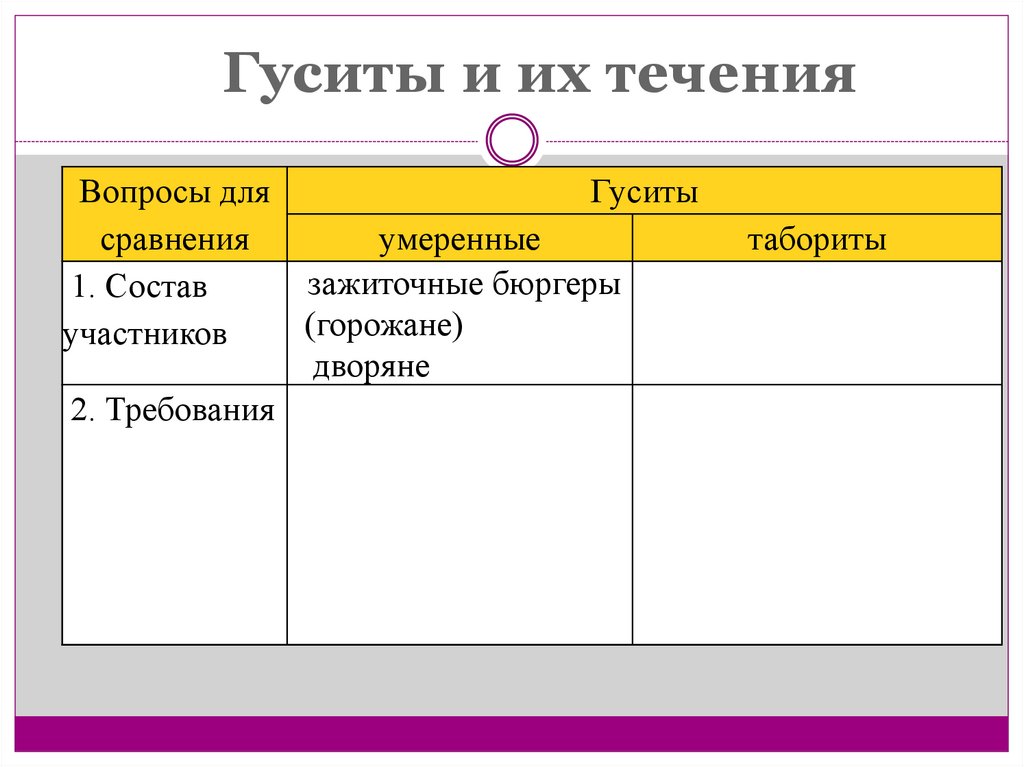 Гуситское движение. Течения в гуситском движении. Гуситы таблица. Умеренные гуситы. Гуситские течения.