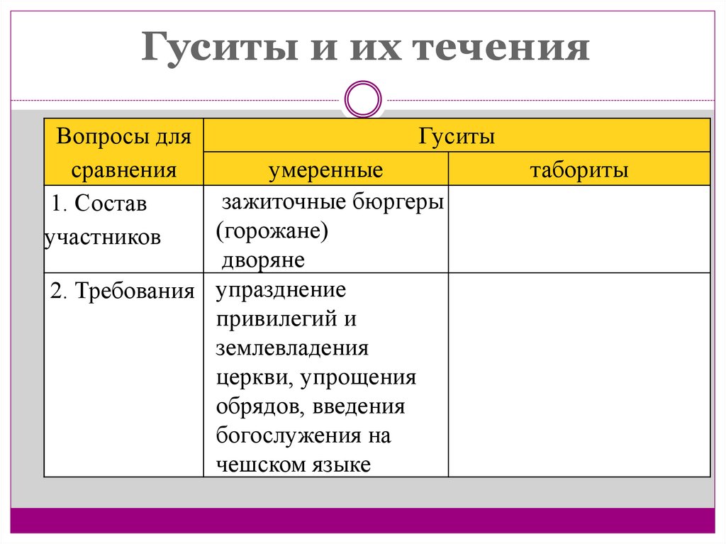 Табориты какие слои населения. Гуситские войны умеренные и табориты таблица. Гуситское движение в Чехии 6. Гуситское движение таблица 6 класс. Гуситские течения.