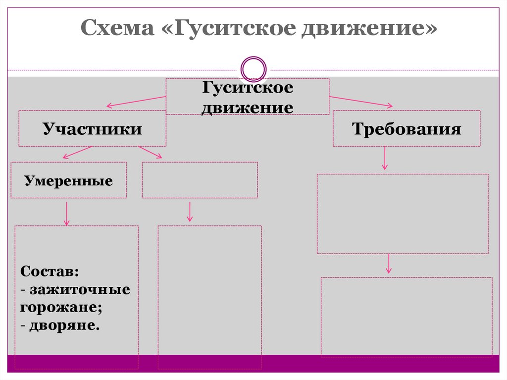 Гуситское движение в чехии презентация по истории 6 класс