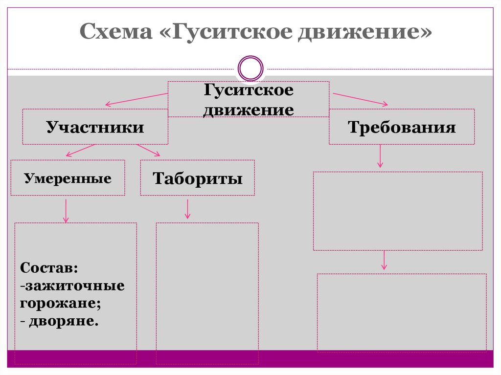 Гуситское движение в чехии. Схема Гуситское движение. Гуситское движение в Чехии таблица. Схема Гуситское движение участники. Гуситское движение в Чехии презентация.