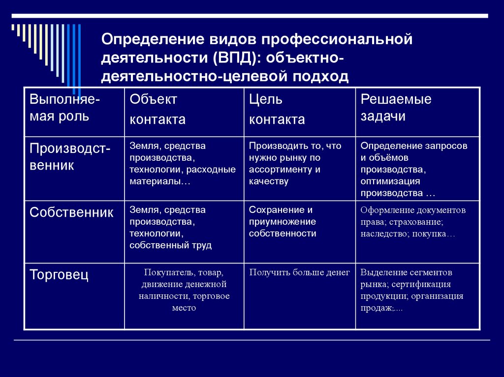 Определение видов профессиональной деятельности (ВПД): объектно-деятельностно-целевой подход
