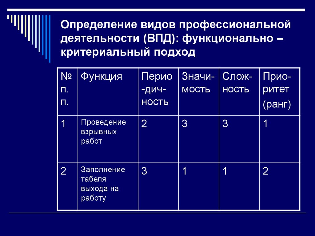 Определение видов профессиональной деятельности (ВПД): функционально – критериальный подход