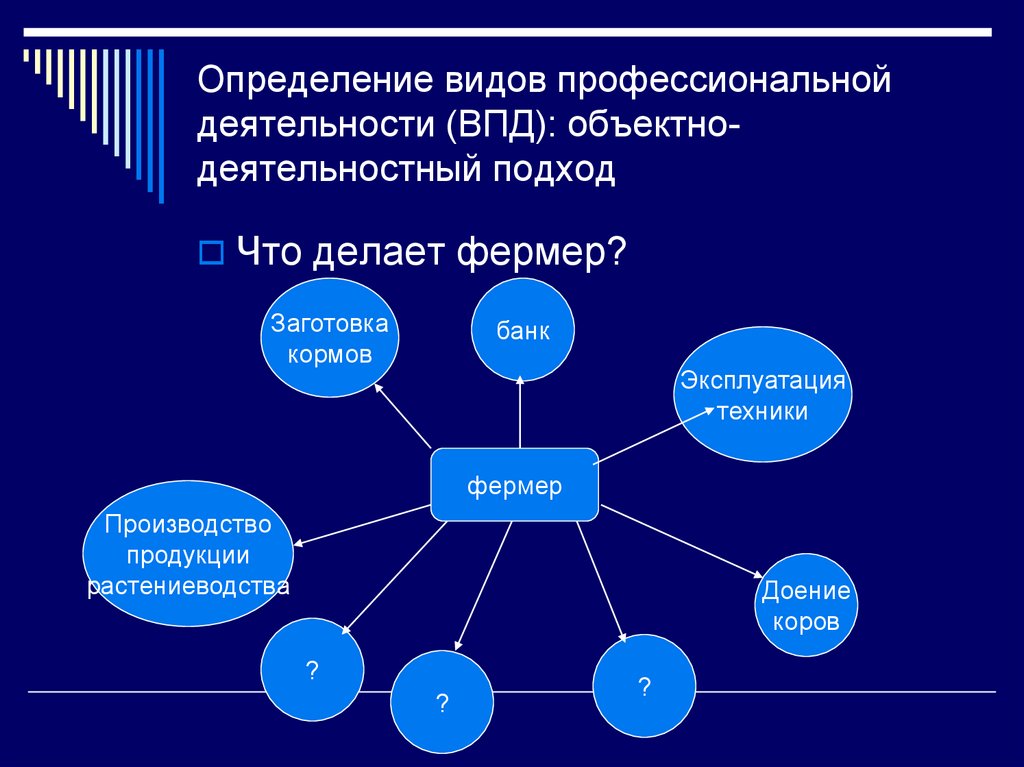 Определение видов профессиональной деятельности (ВПД): объектно-деятельностный подход