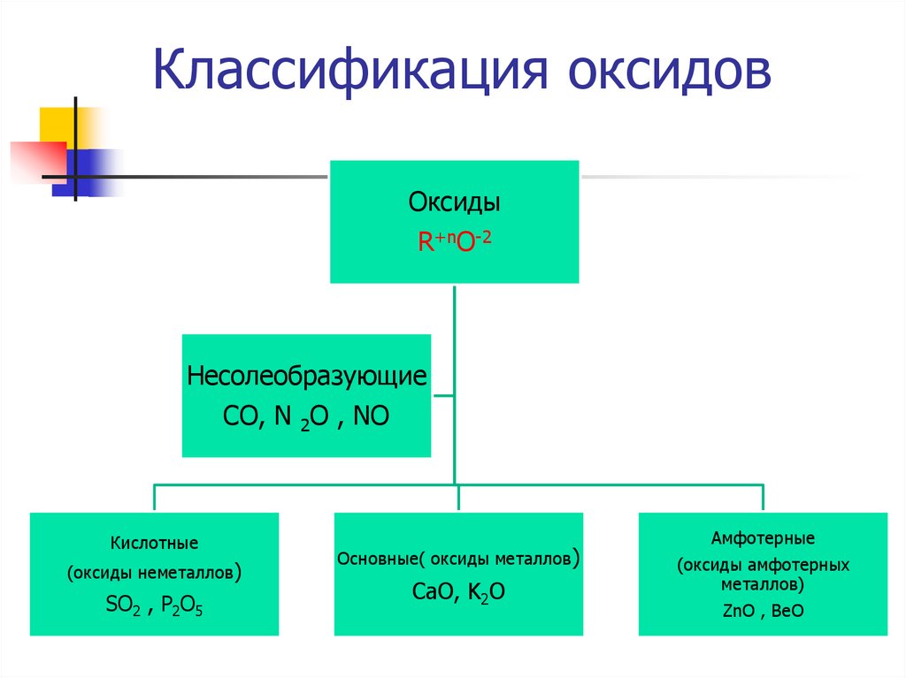 Соединение оксидов 8 класс химия